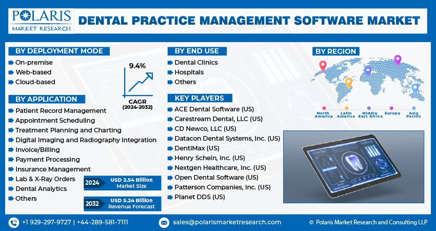 Dental Practice Management Software Market info